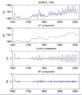 Fig. 3. Décomposition du signal SORCE/TIM